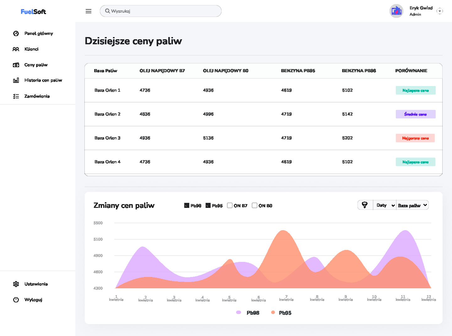 System automatycznego wysyłania cen paliw